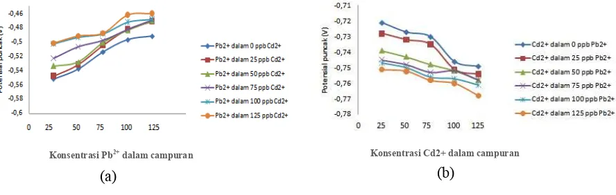 Gambar 3. Potensial puncak Pb2+ (a) dan Cd2+ (b) dalam campuran. 