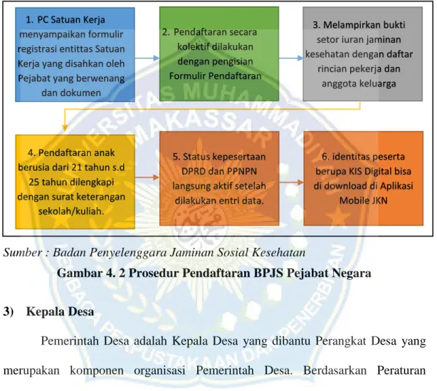 Gambar 4. 2 Prosedur Pendaftaran BPJS Pejabat Negara 