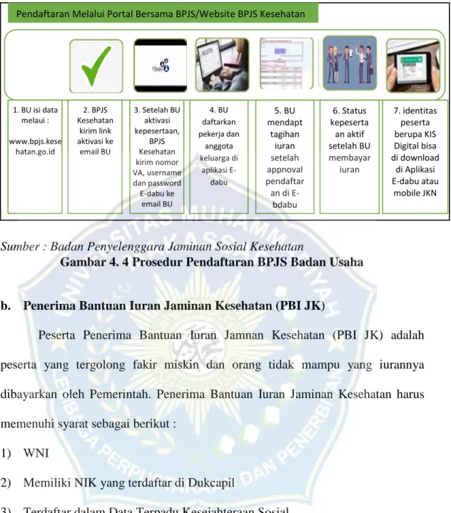 Gambar 4. 4 Prosedur Pendaftaran BPJS Badan Usaha 