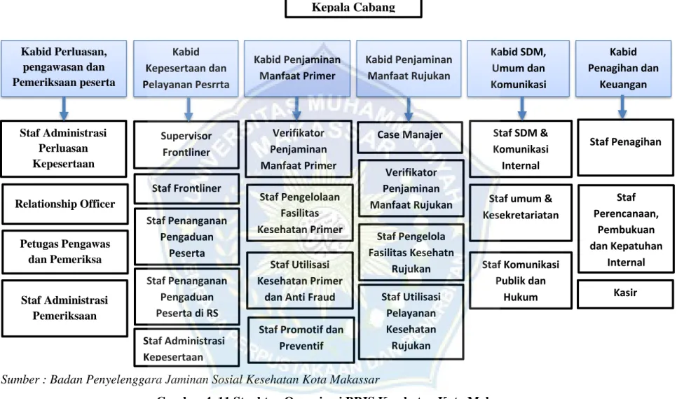 Gambar 4. 11 Struktur Organisasi BPJS Kesehatan Kota Makassar Kabid Perluasan, pengawasan dan Pemeriksaan peserta Kabid Kepesertaan dan Pelayanan Pesrrta Kabid Penjaminan Manfaat Primer Kabid Penjaminan Manfaat Rujukan  Kabid SDM, Umum dan  Komunikasi  Kab