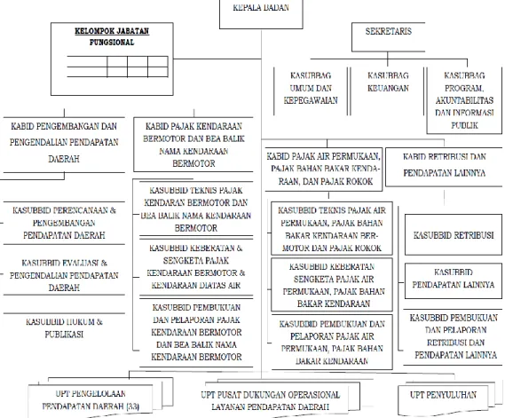 Gambar 4. Struktur Organisasi BPPRDSU 
