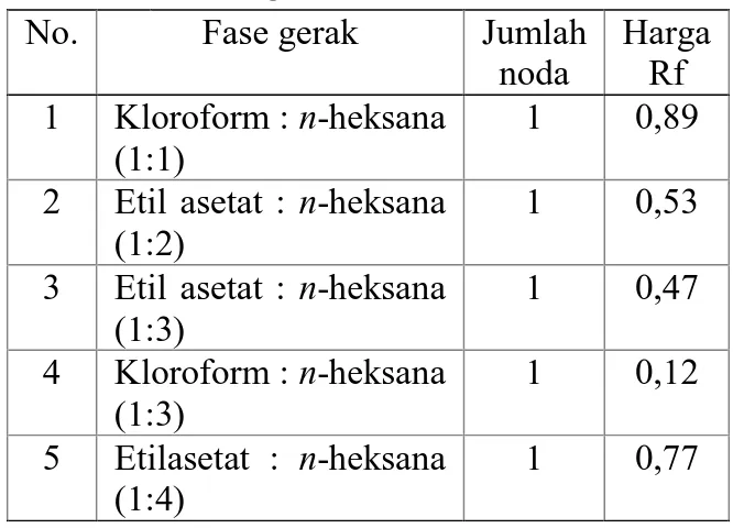 Tabel 1.  Hasil KLT untuk uji kemurnian  fraksi C 