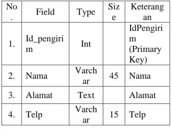 Tabel  penerima  digunakan  untuk  menyimpan  data-data  penerima,  disimpan  dengan  nama  “penerima”  dan  mempunyai  atribut-atribut  yang  dapat  dilihat  pada  table  dibawah ini