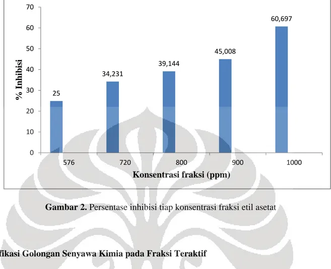 Gambar 2. Persentase inhibisi tiap konsentrasi fraksi etil asetat 