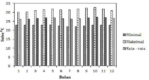 Gambar 2. Suhu udara calon lokasi perluasan sawah di Kabupaten Tulang Bawang berdasarkan bulan (diolah dari http://id.climate-data.org/ )