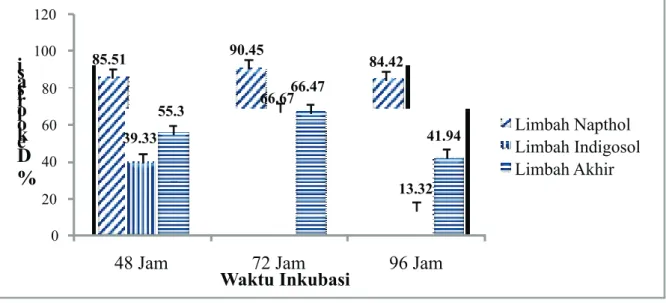 Gambar 1. Histogram hubungan antara limbah baglog Pleurotus ostreatus dengan w a k t u   i n k u b a s i   berbeda terhadap persentase dekolorisasi limbah cair batik.