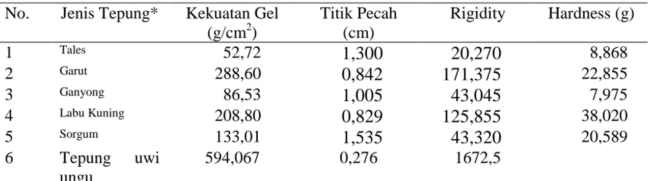 Tabel 2. Kekuatan gel beberapa tepung non konvensional menggunakan metode LFRA 