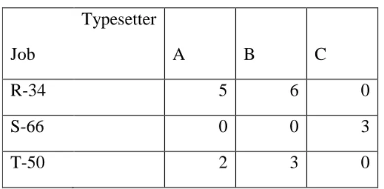 Tabel 2.4 Step 2      Typesetter           Job     A  B  C  R-34     5  6  0  S-66     0  0  3  T-50     2  3  0 