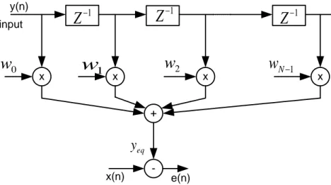 Gambar 2. 8 Struktur Tranversal Filter FIR [6]. 