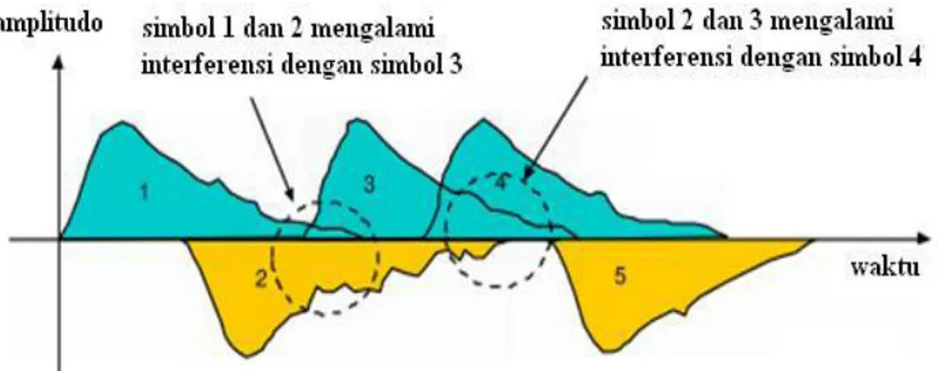 Gambar 2. 2  Intersymbol Interference [2].