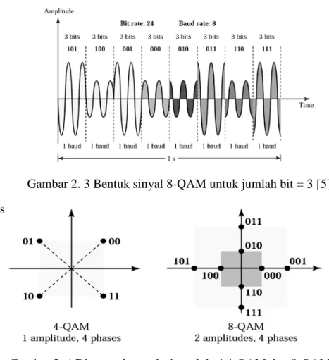 Gambar 2. 4 Diagram konstelasi modulasi 4-QAM dan 8-QAM [5].