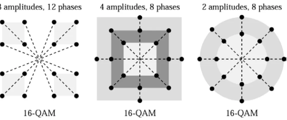 Gambar 2. 5 Diagram kontelasi modulasi 16-QAM [5].