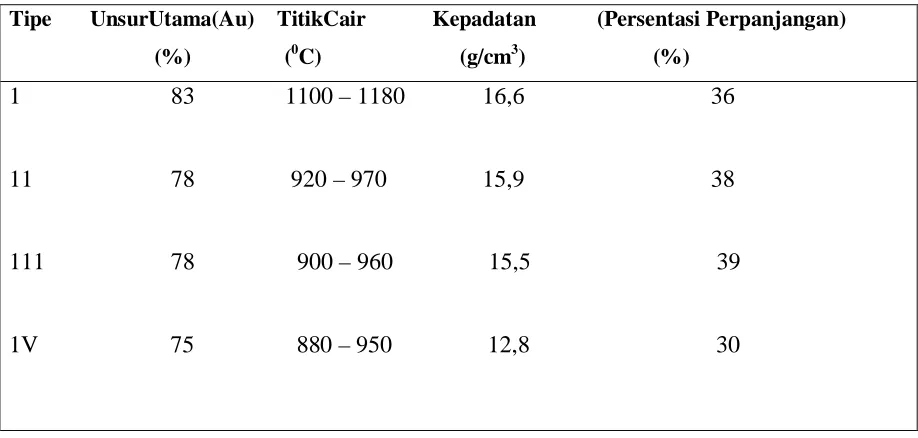 Tabel 5 Sifat Fisis Logam Campur Emas 