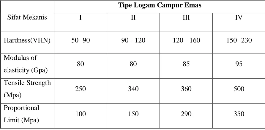 Tabel 6 Sifat Mekanis Logam Campur Emas  