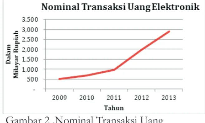 Gambar 2 .Nominal Transaksi Uang  Elektronik