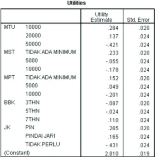 Tabel 3. Nilai Utilitas dari Setiap Atribut
