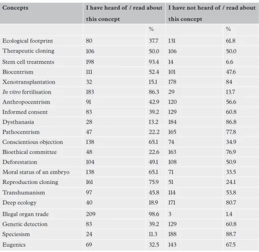 Table 2. Distribution of students according to knowledge of certain bioethical concepts