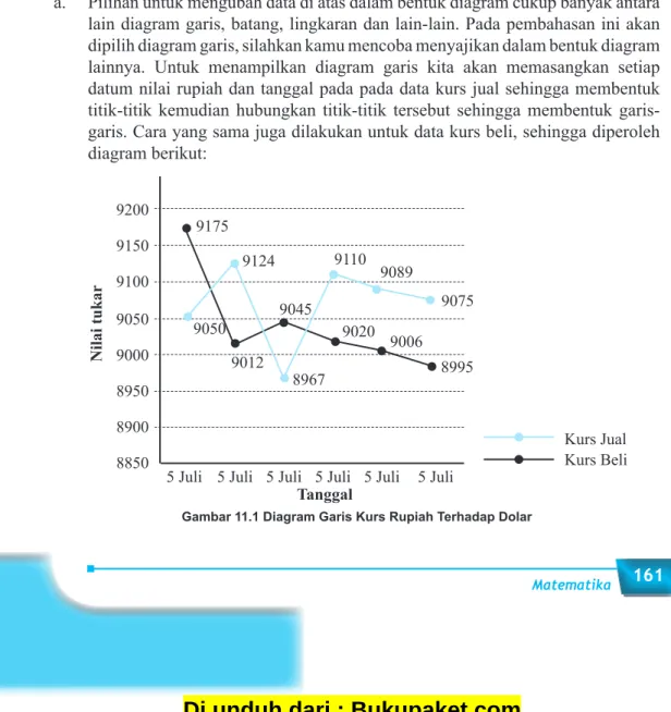 Gambar 11.1 Diagram Garis Kurs Rupiah Terhadap Dolar