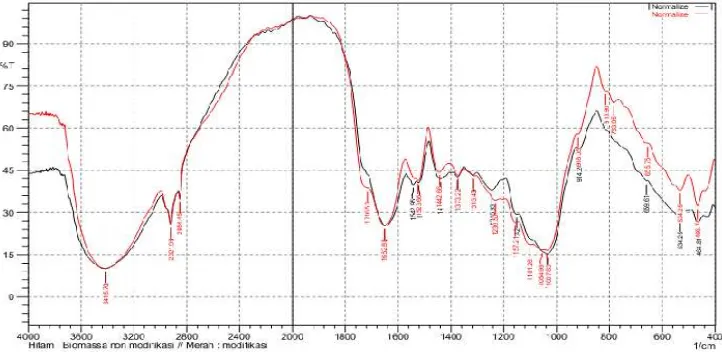 Gambar 1. Spektra FTIR biomassa esterifikasi (merah) dan non esterifikasi ( hitam) 
