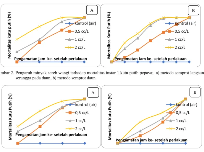 Gambar 2. Pengaruh minyak sereh wangi terhadap mortalitas instar 1 kutu putih pepaya;  a) metode semprot langsung  serangga pada daun, b) metode semprot daun