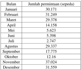 Tabel 4.3. Tabel jumlah permintaan sepeda yang diekspor tiap bulan selama tahun  2009 