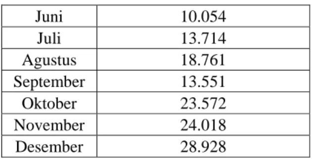 Tabel 4.4. Tabel jumlah permintaan sepeda yang diekspor tiap bulan selama tahun  2010 (sambungan)  Juni 10.054  Juli 13.714  Agustus 18.761  September 13.551  Oktober 23.572  November 24.018  Desember 28.928 
