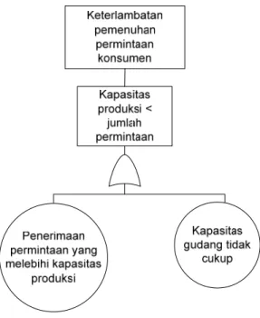 Gambar 4.11. Fault Tree Analysis penyebab keterlambatan pemenuhan  permintaan konsumen (kapasitas produksi lebih kecil dari jumlah permintaan) 