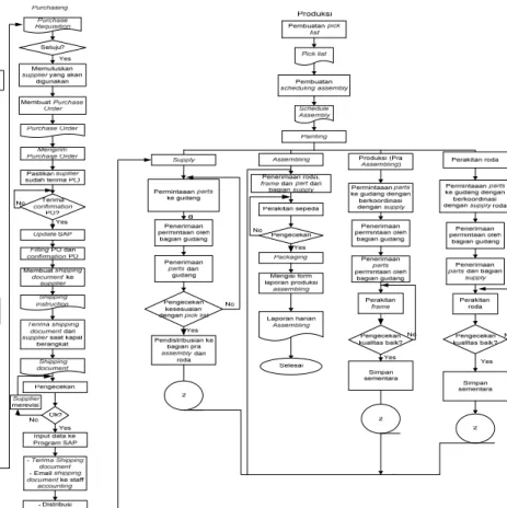 Gambar  4. 1. Document Flow Diagram pemenuhan permintaan PT.”X” 