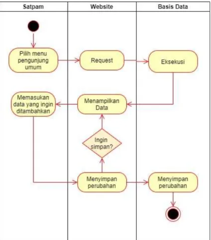 Gambar 3.  8 Activity Diagram Menambah Data 