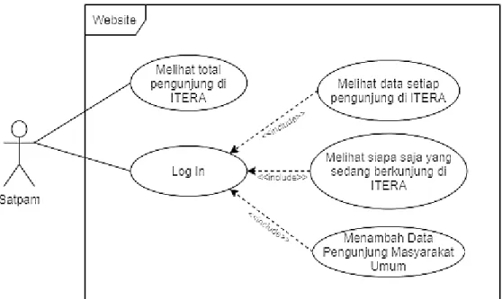 Gambar 3.  6 Use Case Diagram 