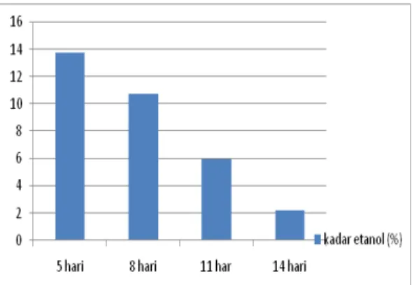 Gambar 2  diagram berat jenis etanol hasil  distilasi