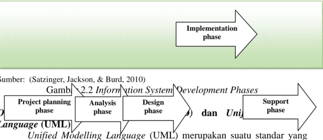 Gambar 2.2 Information System Development Phases 