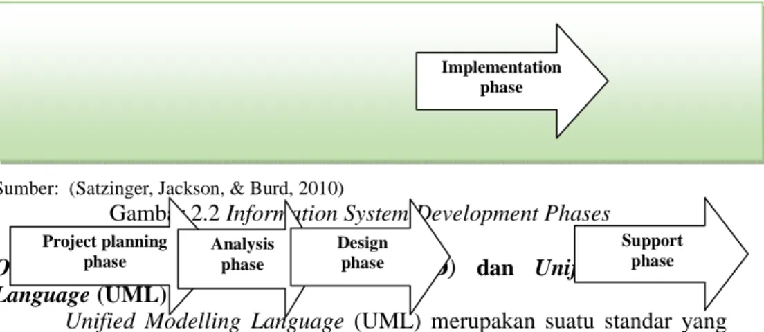 Gambar 2.2 Information System Development Phases 
