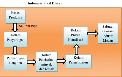 Pengolahan Limbah Cair PT. Charoen Pokphand Indonesia