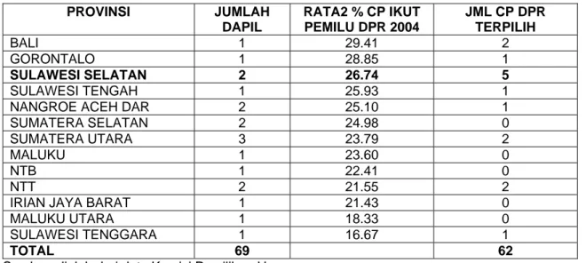 Tabel tersebut menunjukkan masih ada kesenjangan antara jumlah caleg perempuan di Jawa,  Sumatera dan Kalimantan dengan di daerah lain seperti Sulawesi, Maluku dan Nusa Tenggara