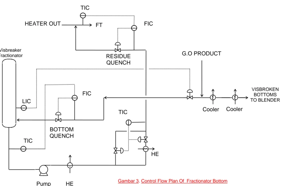Gambar 3. Control Flow Plan Of  Fractionator Bottom 