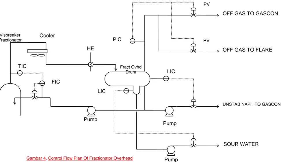 Gambar 4. Control Flow Plan Of Fractionator Overhead  Pump