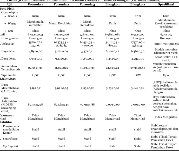 Tabel 5. Hasil Evaluasi Sediaan Krim Pelembab Ekstrak Air Buah Semangka (Citrullus lanatus) 