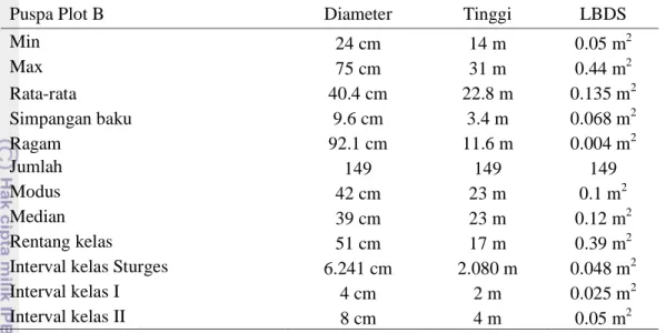 Tabel 3  Data nilai karakteristik tegakan hutan seumur puspa pada plot B  berdasarkan variabel yang diukur 