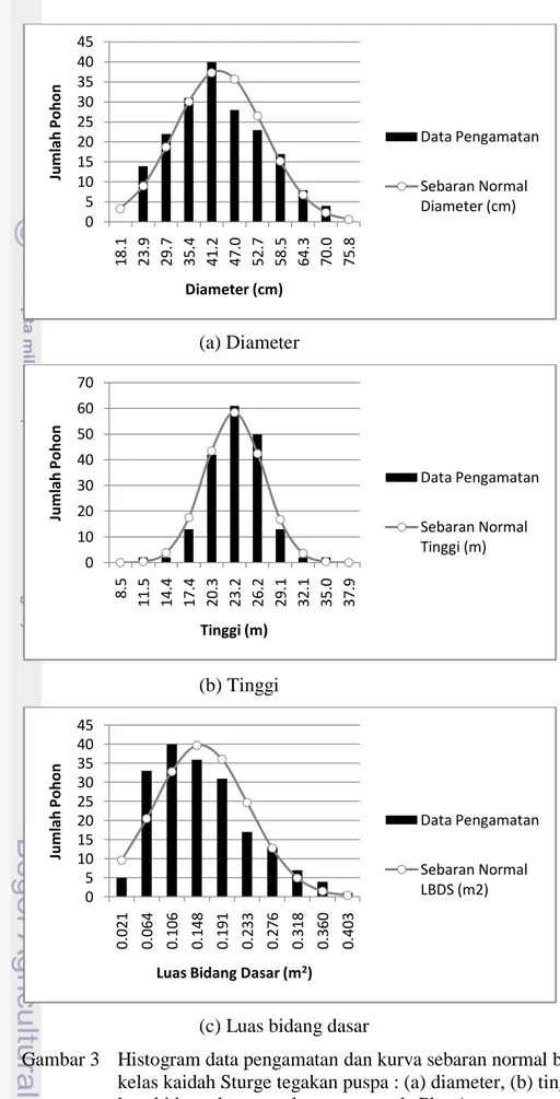 Gambar 3  Histogram data pengamatan dan kurva sebaran normal berdasarkan  kelas kaidah Sturge tegakan puspa : (a) diameter, (b) tinggi, dan (c)  luas bidang dasar tegakan puspa pada Plot A