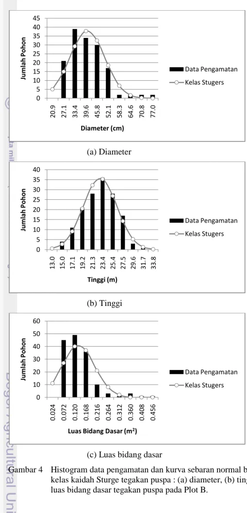 Gambar 4  Histogram data pengamatan dan kurva sebaran normal berdasarkan  kelas kaidah Sturge tegakan puspa : (a) diameter, (b) tinggi, dan (c)  luas bidang dasar tegakan puspa pada Plot B