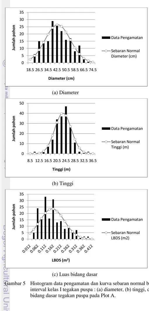 Gambar 5  Histogram data pengamatan dan kurva sebaran normal berdasarkan  interval kelas I tegakan puspa : (a) diameter, (b) tinggi, dan (c) luas  bidang dasar tegakan puspa pada Plot A