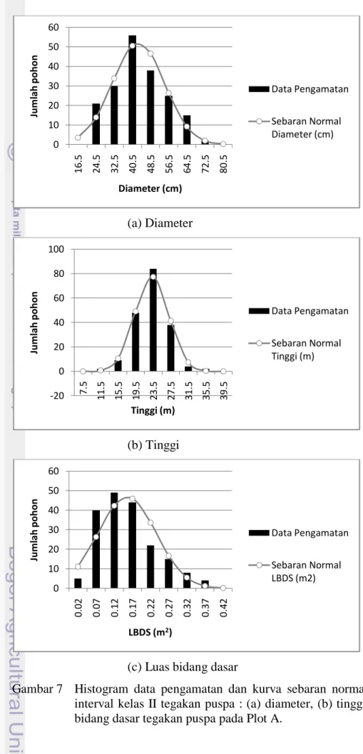 Gambar 7  Histogram  data  pengamatan  dan  kurva  sebaran  normal  berdasarkan  interval kelas II tegakan puspa : (a) diameter, (b) tinggi, dan (c) luas  bidang dasar tegakan puspa pada Plot A