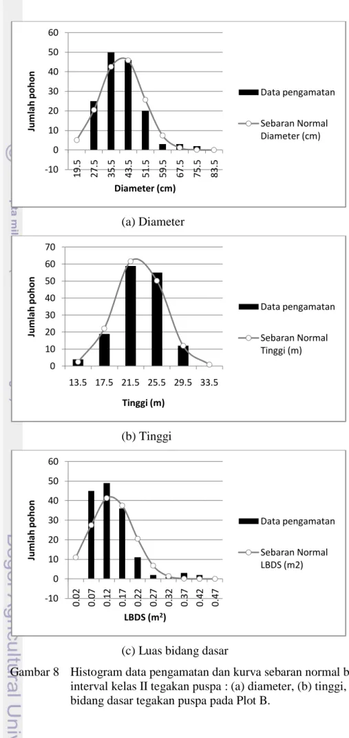 Gambar 8  Histogram data pengamatan dan kurva sebaran normal berdasarkan  interval kelas II tegakan puspa : (a) diameter, (b) tinggi, dan (c) luas  bidang dasar tegakan puspa pada Plot B