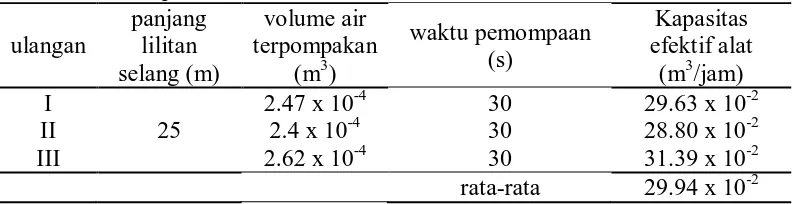 Tabel 1. Data Kapasitas Alat. panjang volume air 
