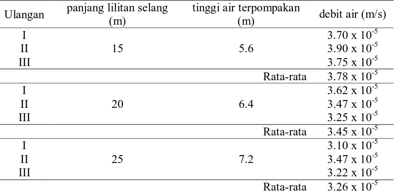 Tabel 2. Ketinggian air dan debit rata-rata  panjang lilitan selang tinggi air terpompakan 