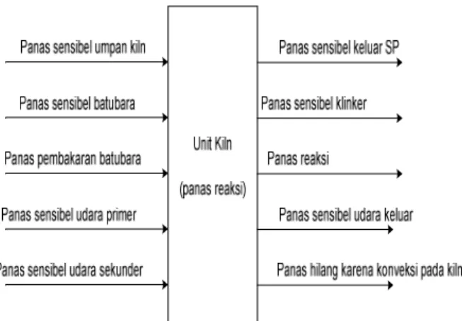 Gambar 1. Bagan Neraca Panas di Sekitar Kiln 