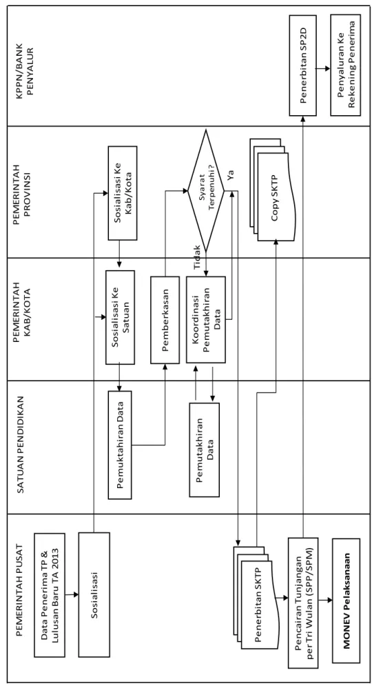 Gambar 2. Proses Manual Pelaksanaan Pembayaran Tunjangan Profesi Pemuktahiran Data Pencairan Tunjangan per Tri Wulan (SPP/SPM) Penerbitan SP2D   Penyaluran Ke Rekening Penerima