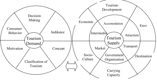 Gambar 2 Pariwisata dari sisi demand dan supply (Cooper et al, 1999) 