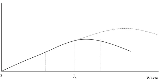 Gambar 5 Perspektif product life cycle (PLC) (Kotler, 1994) 